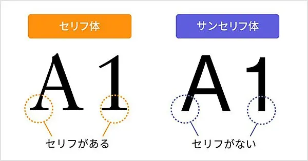 サンセリフ体